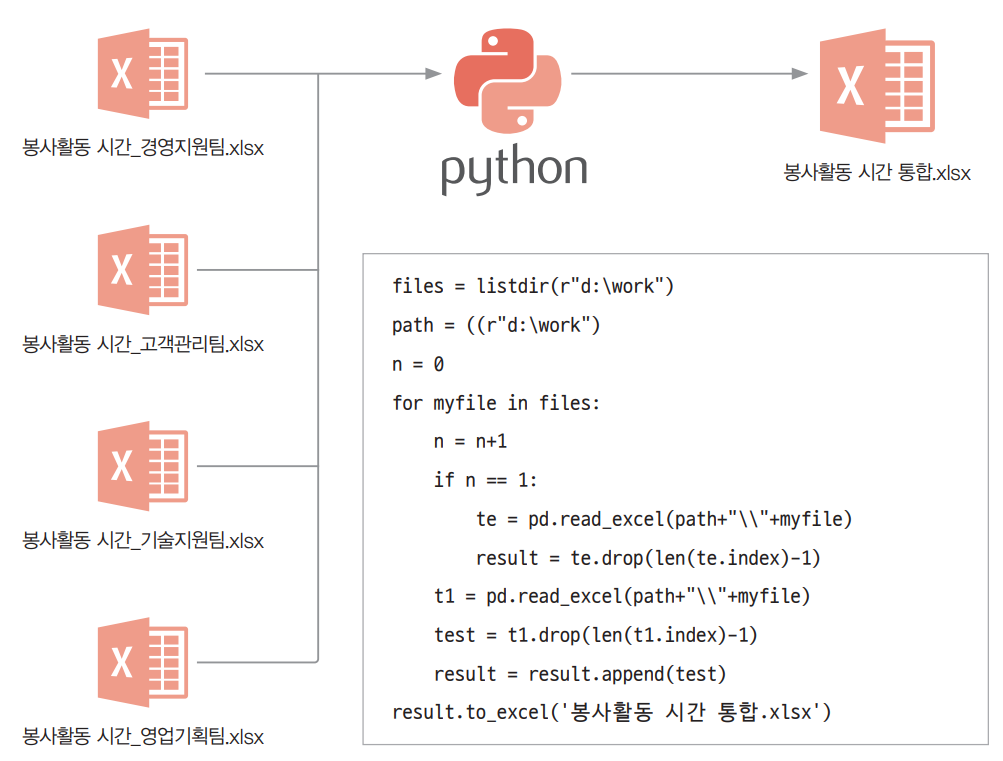 파이썬과 엑셀 비교, python 업무 자동화 사례 알아보기