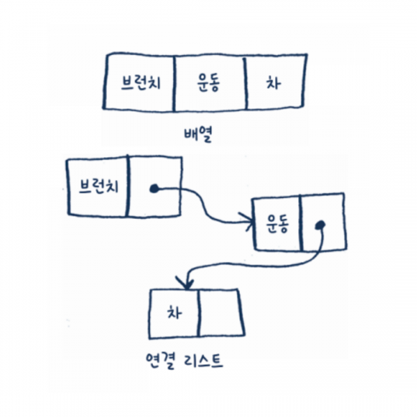 [알고리즘] 배열과 연결 리스트 중 더 자주 쓰는 것은?